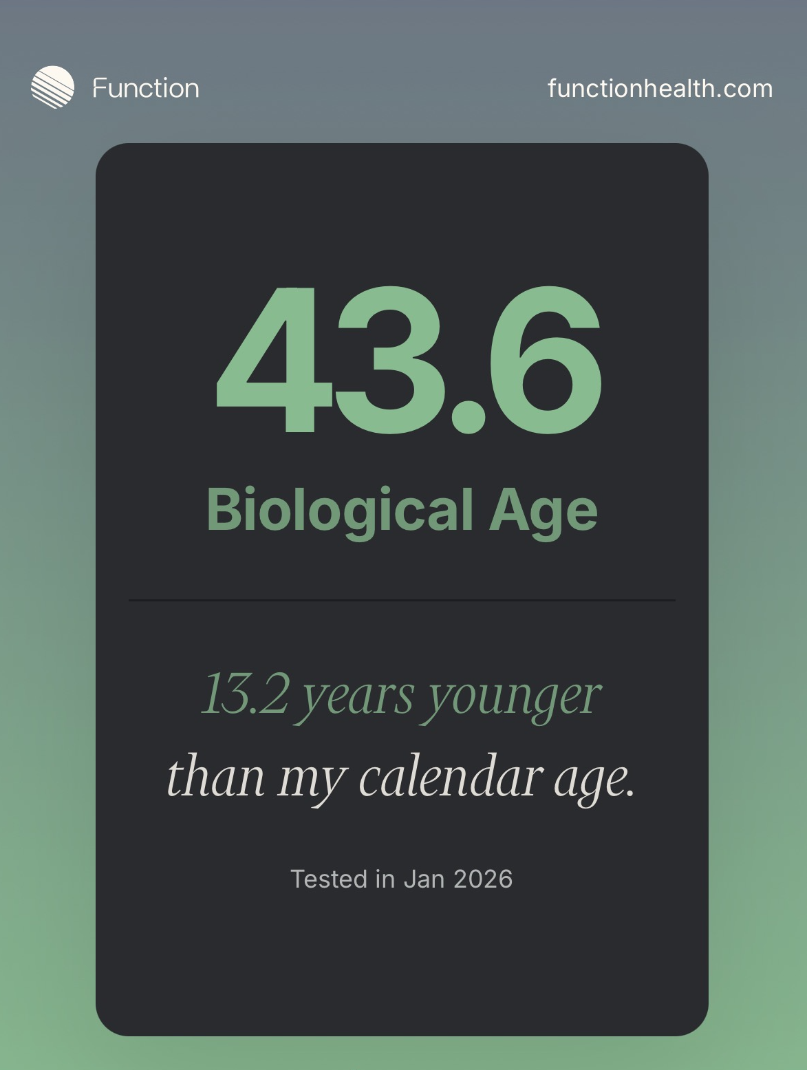 Biological Age: 43.6 - 13.2 years younger than calendar age